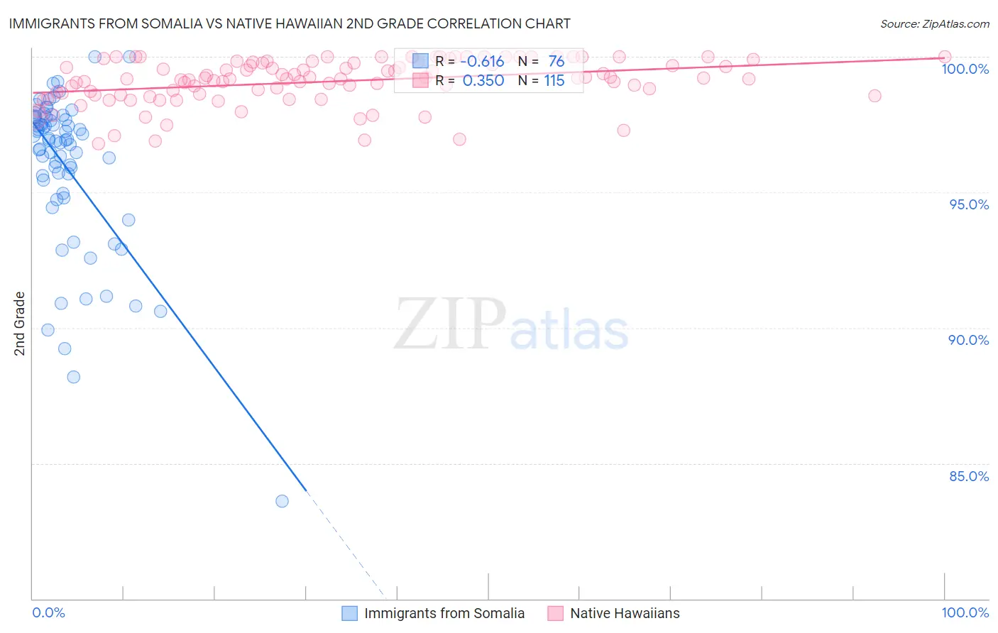 Immigrants from Somalia vs Native Hawaiian 2nd Grade
