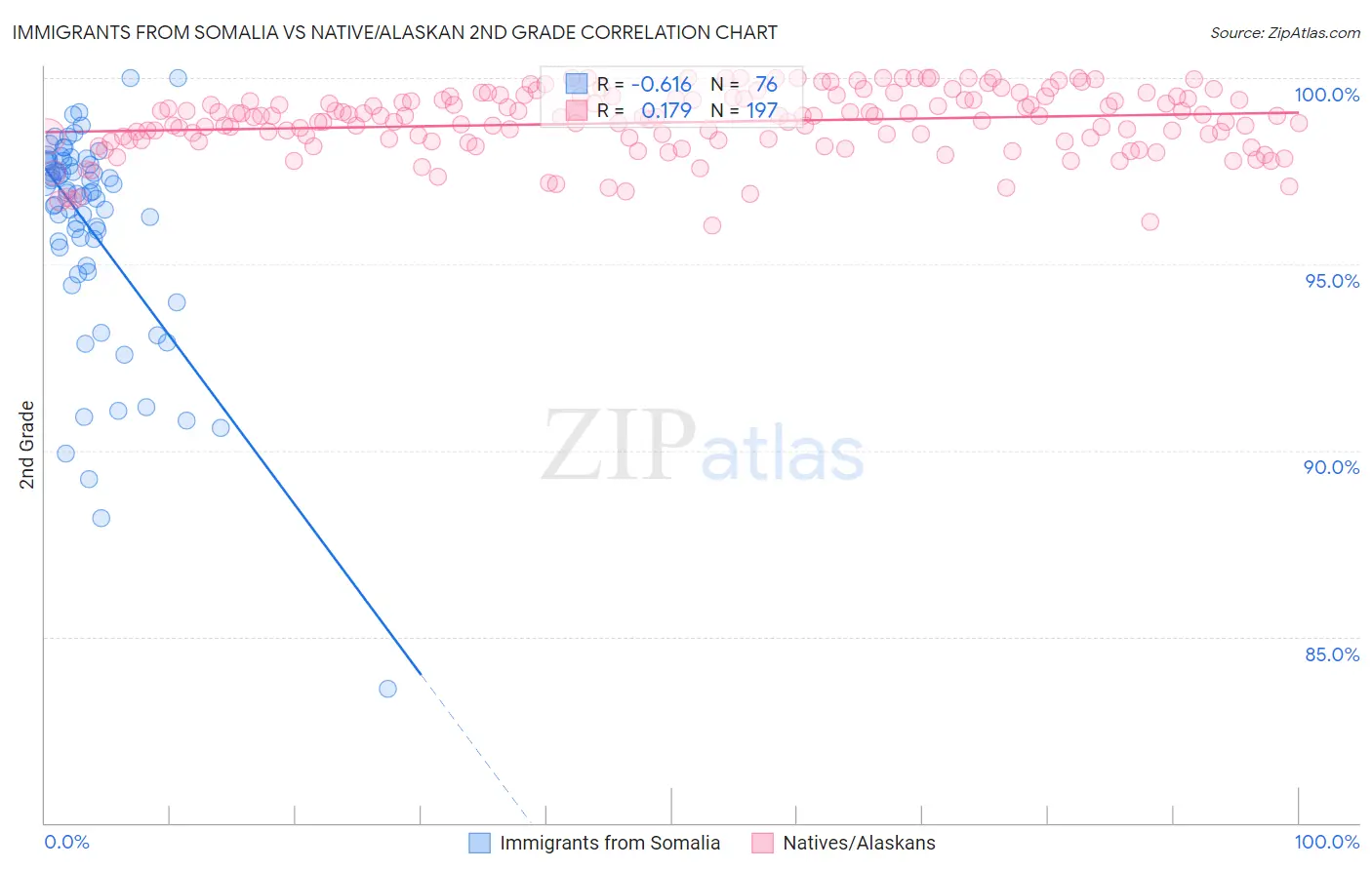 Immigrants from Somalia vs Native/Alaskan 2nd Grade