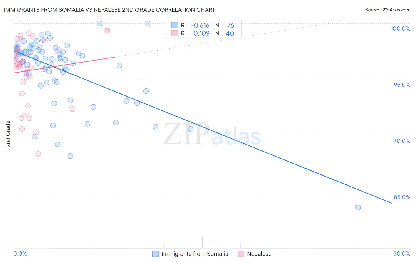 Immigrants from Somalia vs Nepalese 2nd Grade