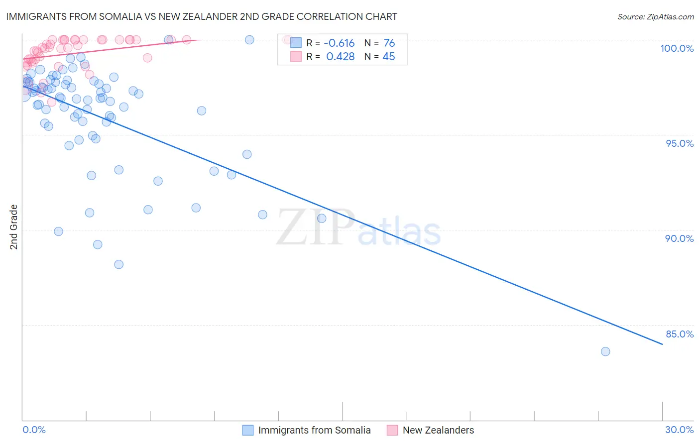 Immigrants from Somalia vs New Zealander 2nd Grade