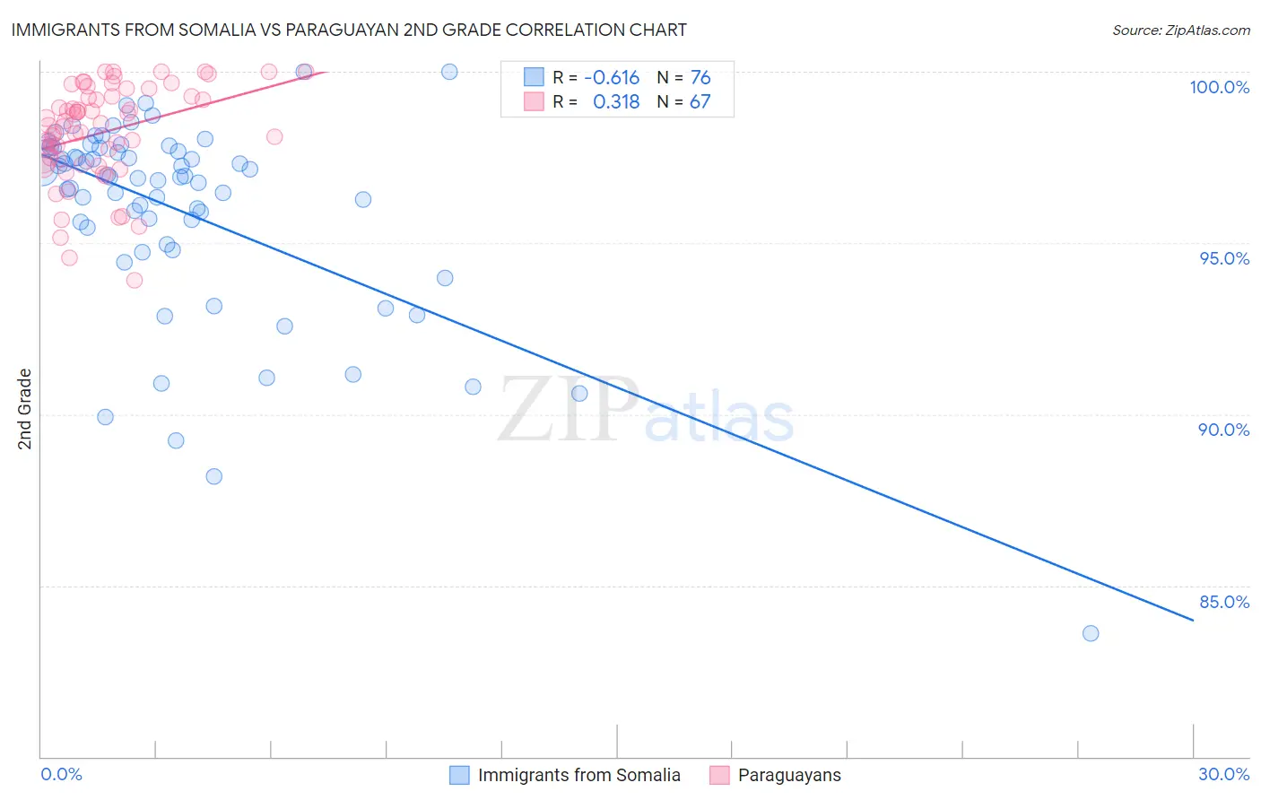 Immigrants from Somalia vs Paraguayan 2nd Grade