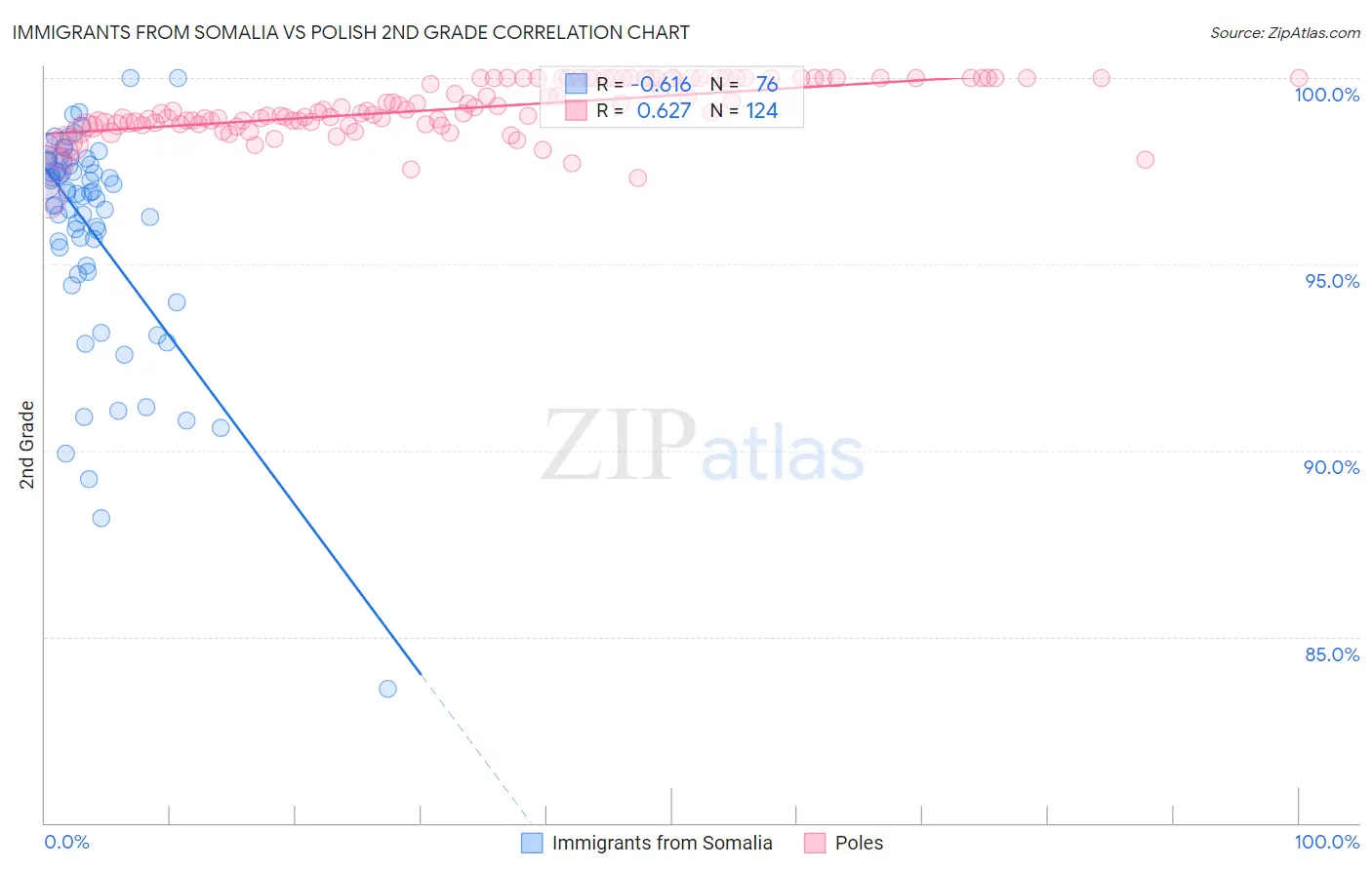 Immigrants from Somalia vs Polish 2nd Grade