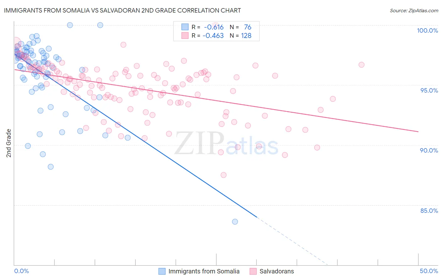 Immigrants from Somalia vs Salvadoran 2nd Grade