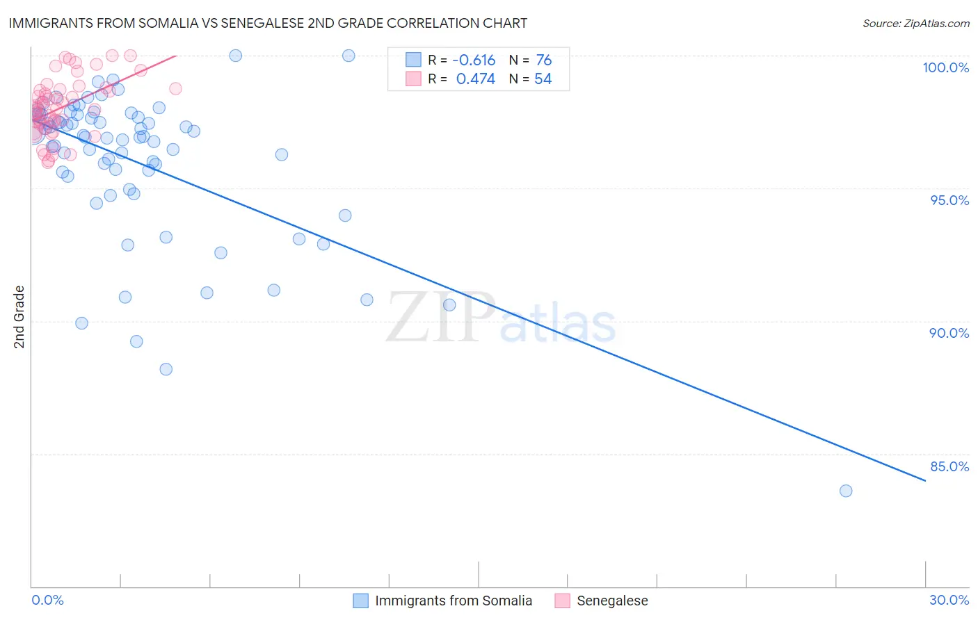 Immigrants from Somalia vs Senegalese 2nd Grade