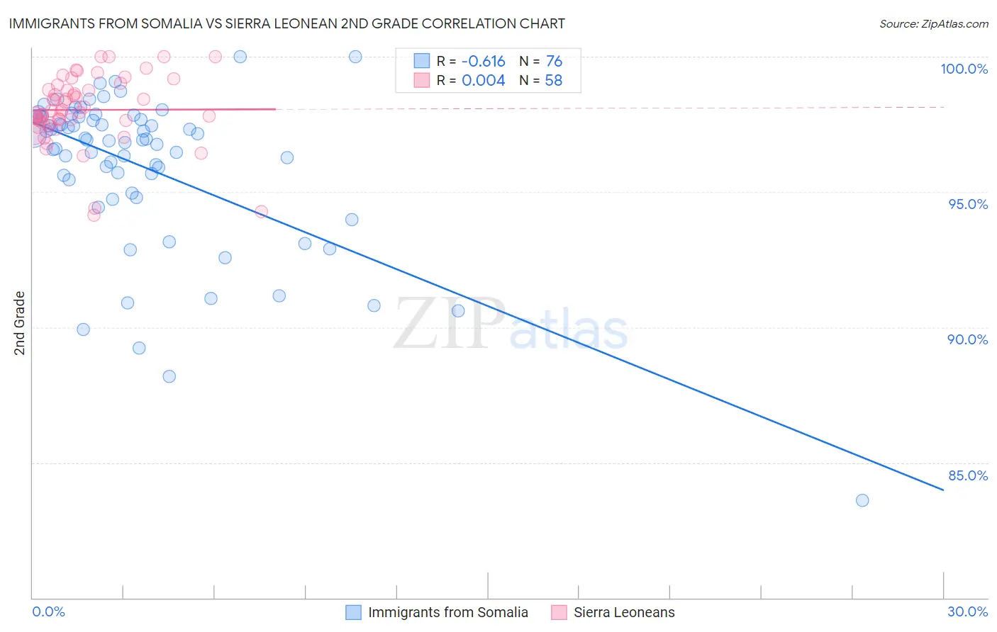 Immigrants from Somalia vs Sierra Leonean 2nd Grade