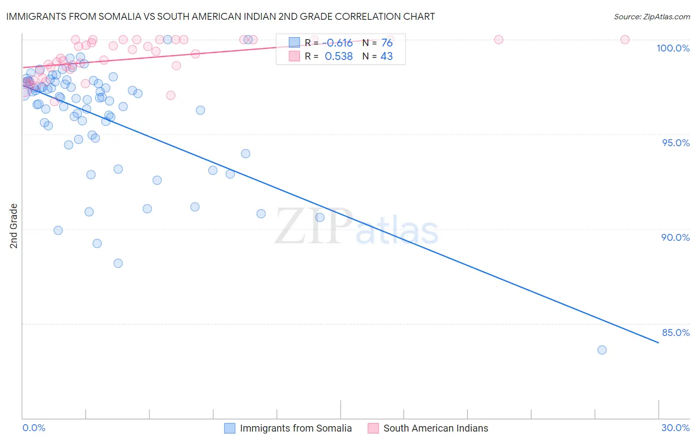 Immigrants from Somalia vs South American Indian 2nd Grade