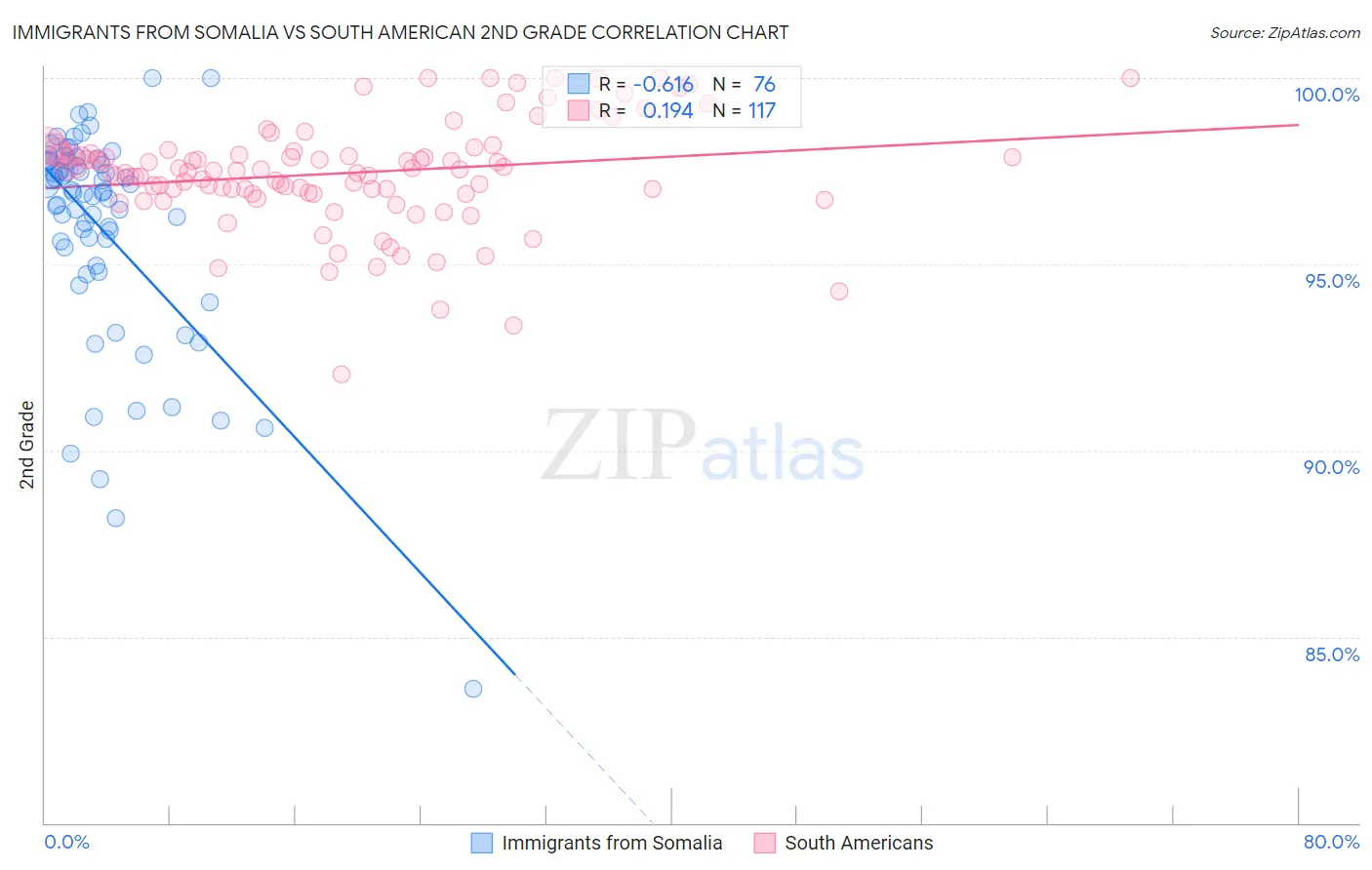 Immigrants from Somalia vs South American 2nd Grade