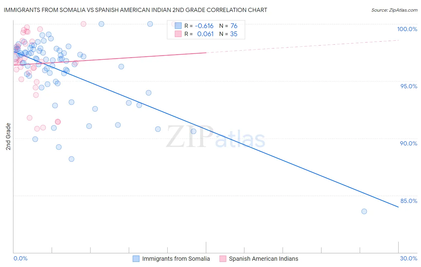 Immigrants from Somalia vs Spanish American Indian 2nd Grade