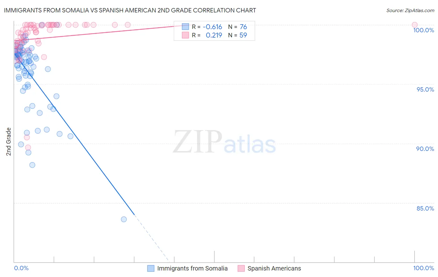 Immigrants from Somalia vs Spanish American 2nd Grade