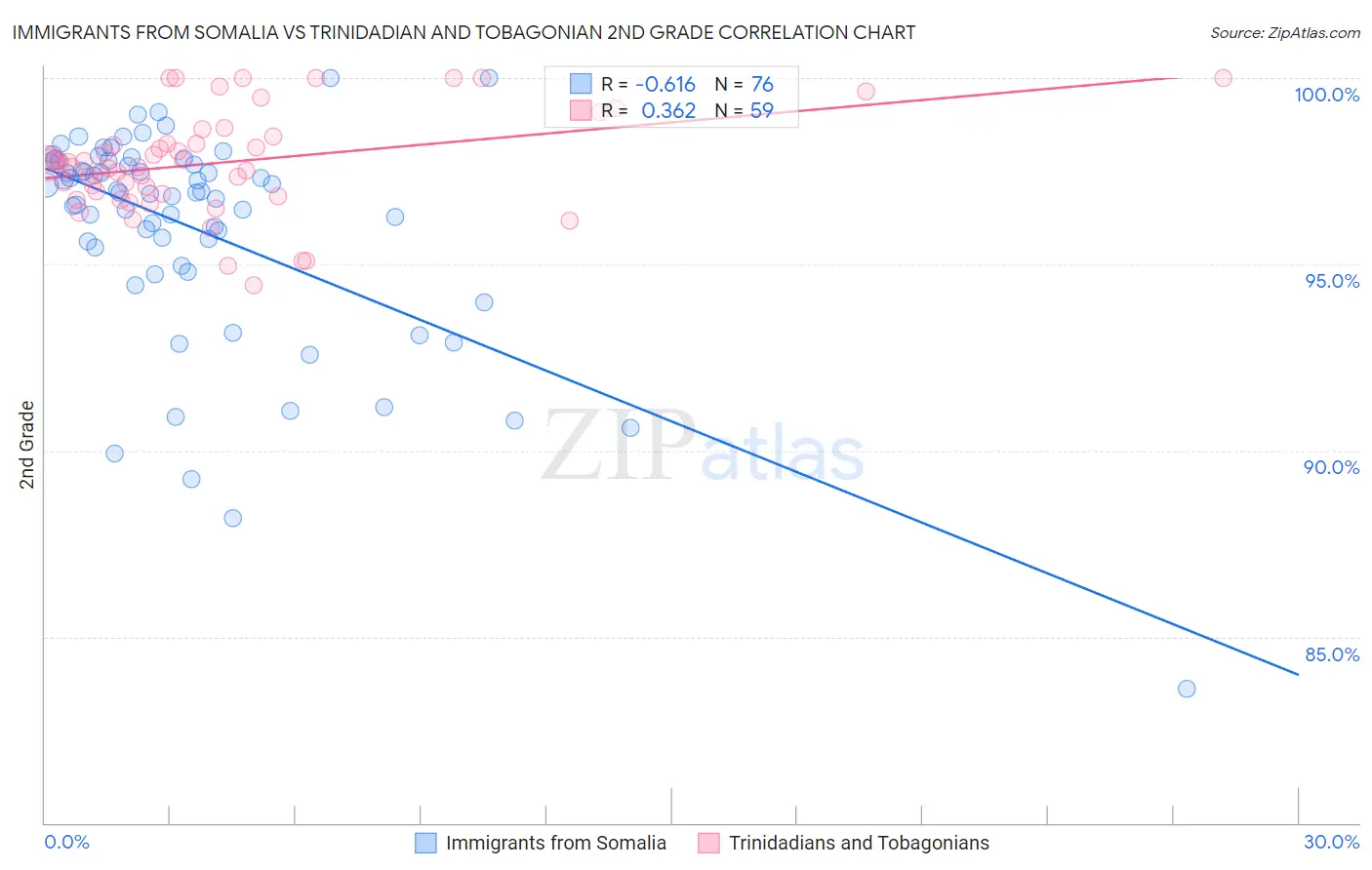 Immigrants from Somalia vs Trinidadian and Tobagonian 2nd Grade