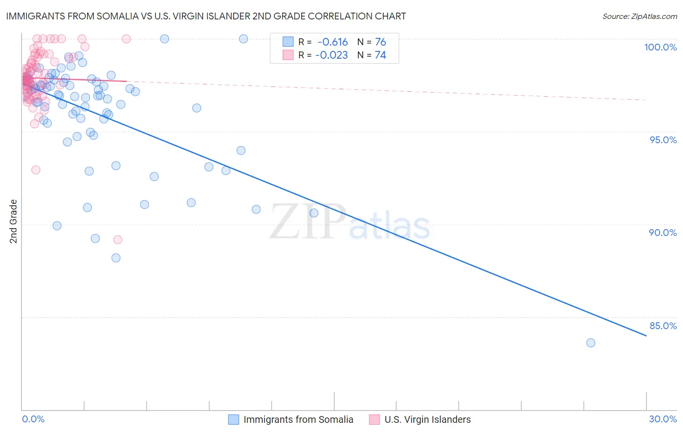 Immigrants from Somalia vs U.S. Virgin Islander 2nd Grade