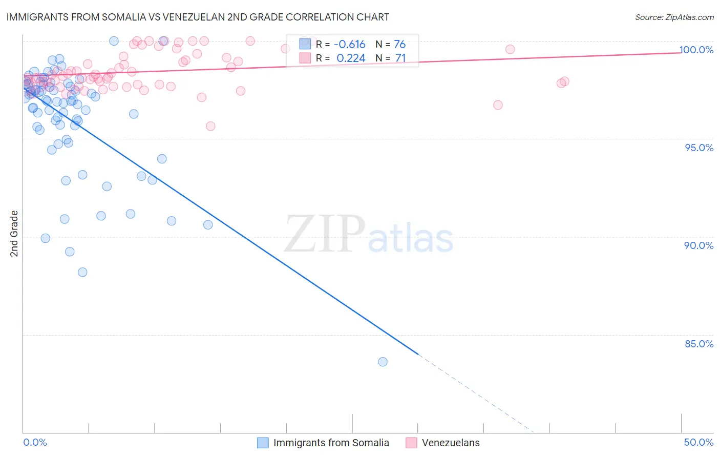 Immigrants from Somalia vs Venezuelan 2nd Grade