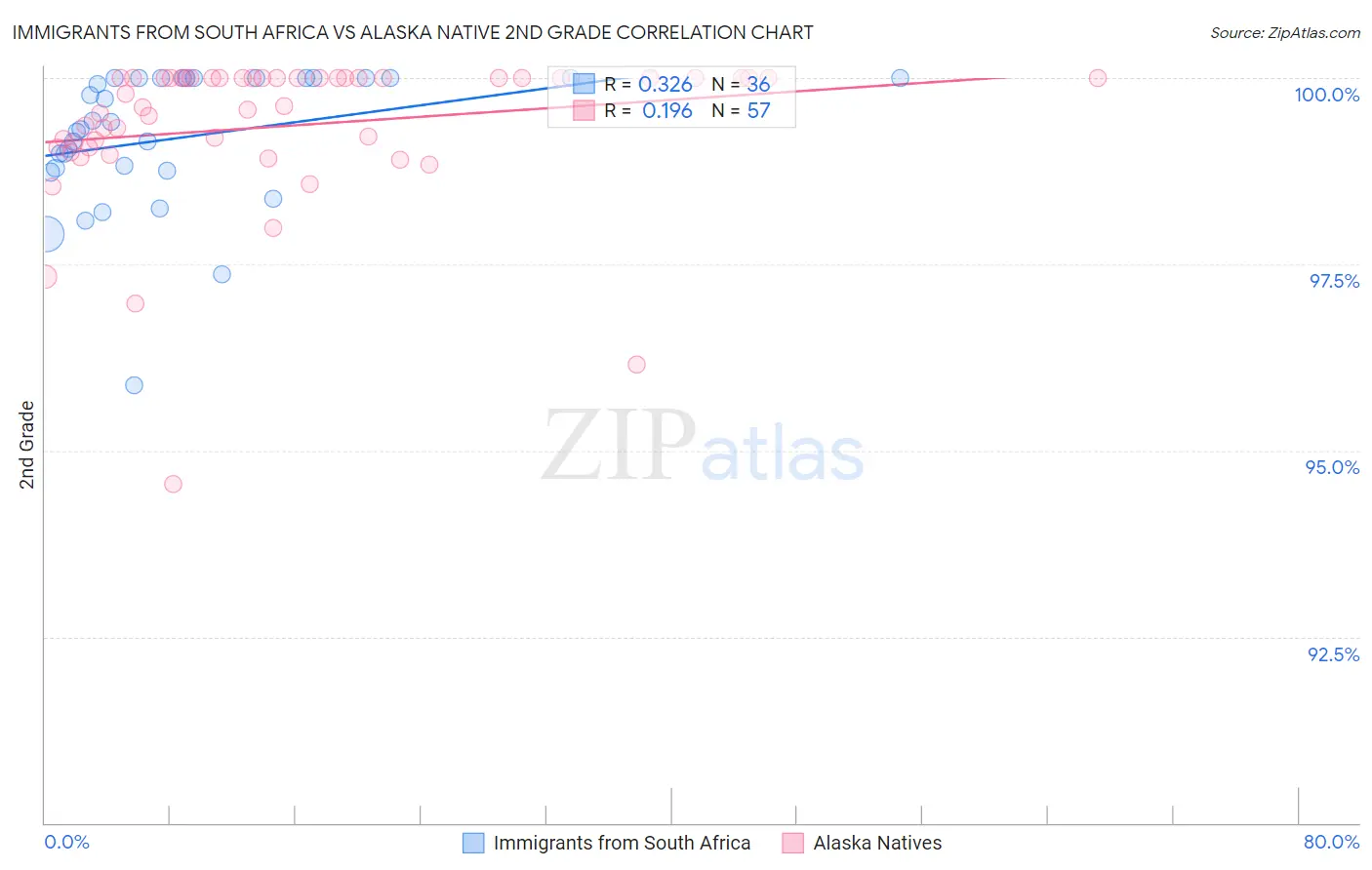 Immigrants from South Africa vs Alaska Native 2nd Grade