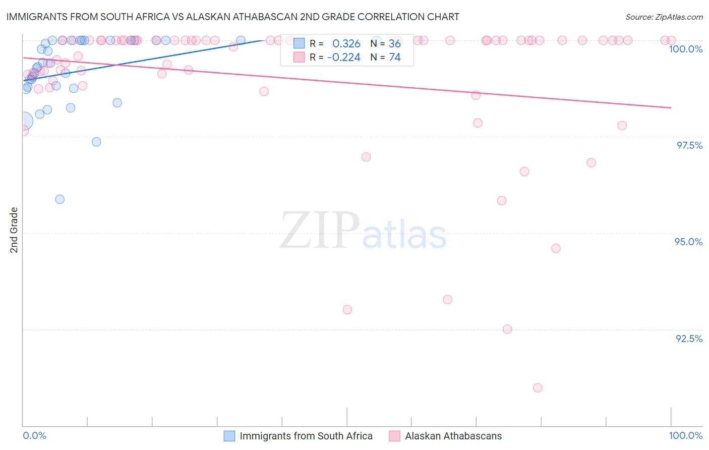 Immigrants from South Africa vs Alaskan Athabascan 2nd Grade