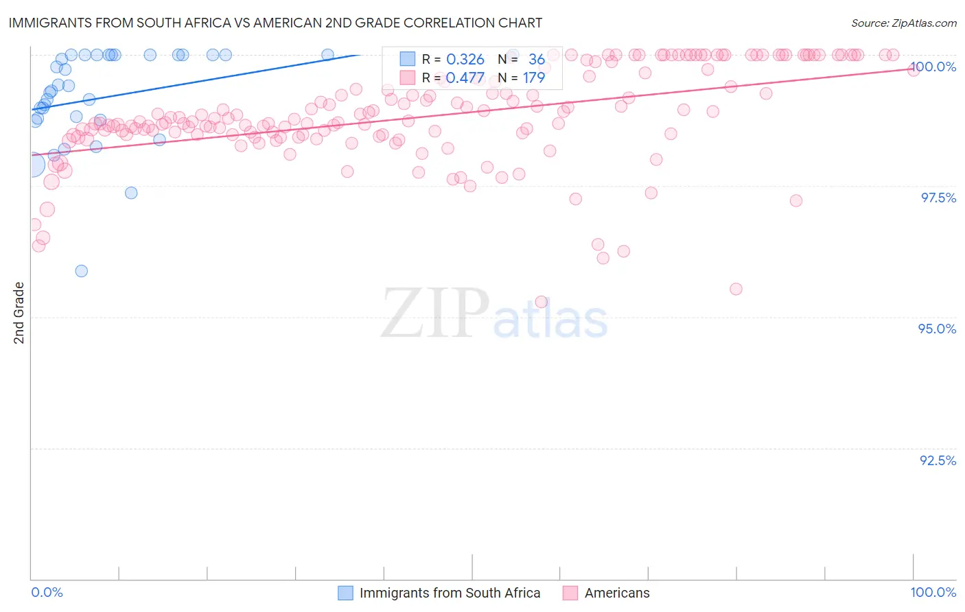 Immigrants from South Africa vs American 2nd Grade