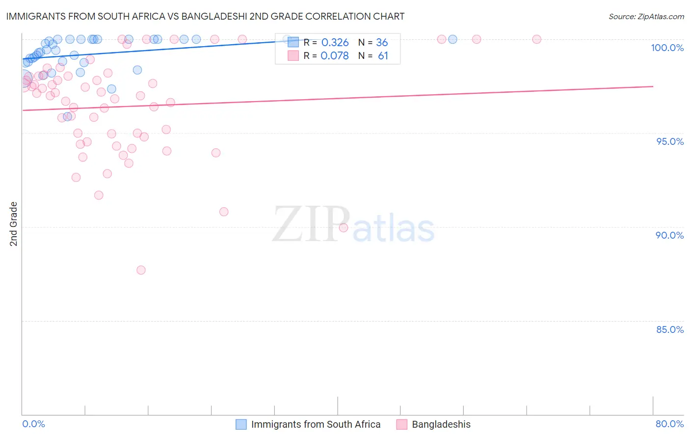 Immigrants from South Africa vs Bangladeshi 2nd Grade