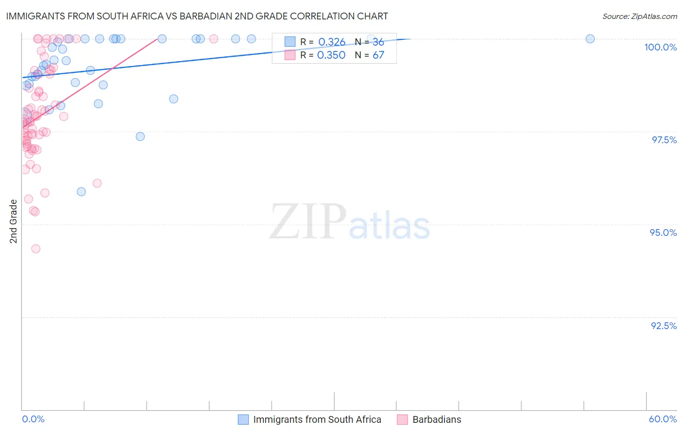 Immigrants from South Africa vs Barbadian 2nd Grade