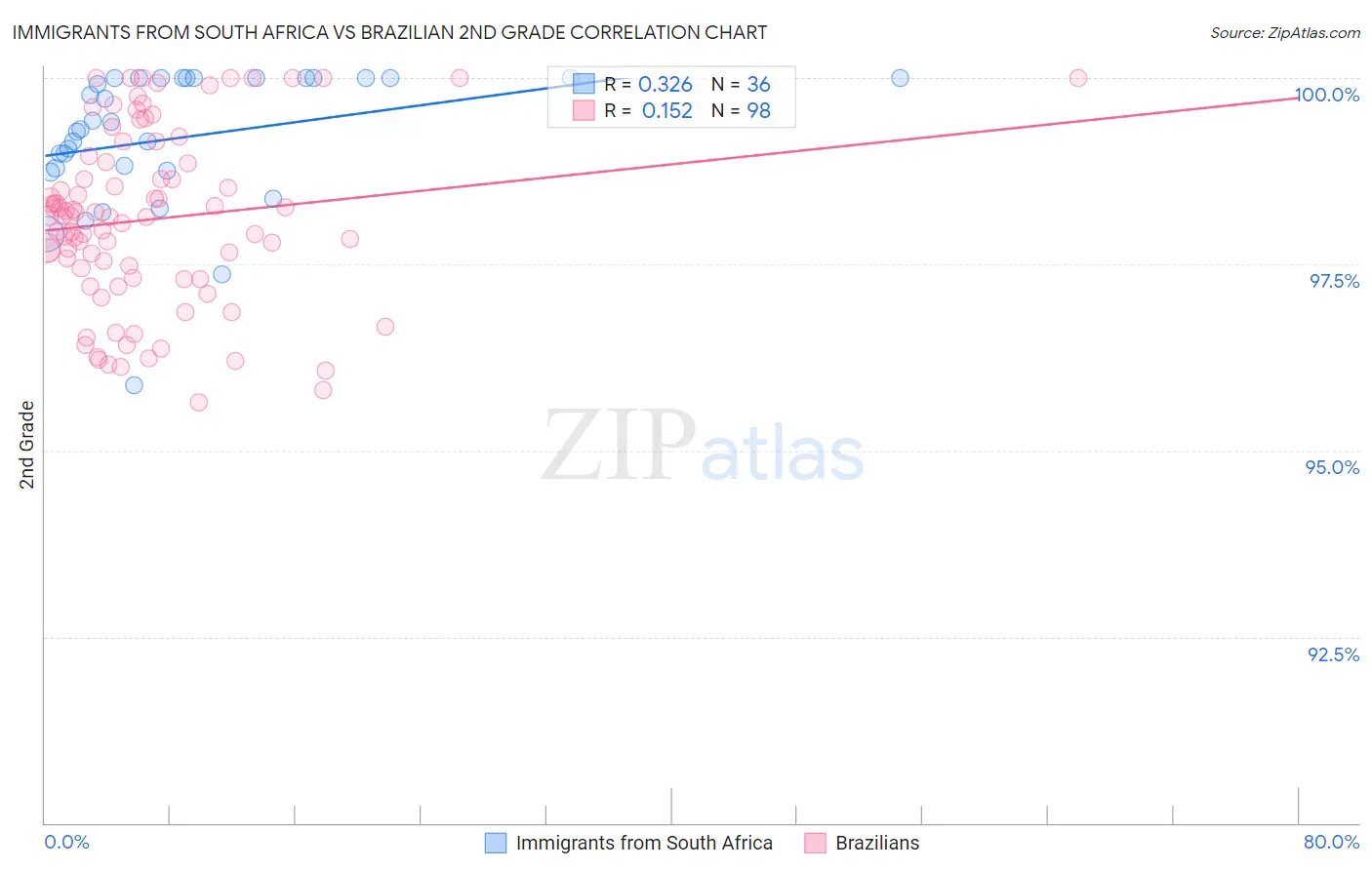 Immigrants from South Africa vs Brazilian 2nd Grade
