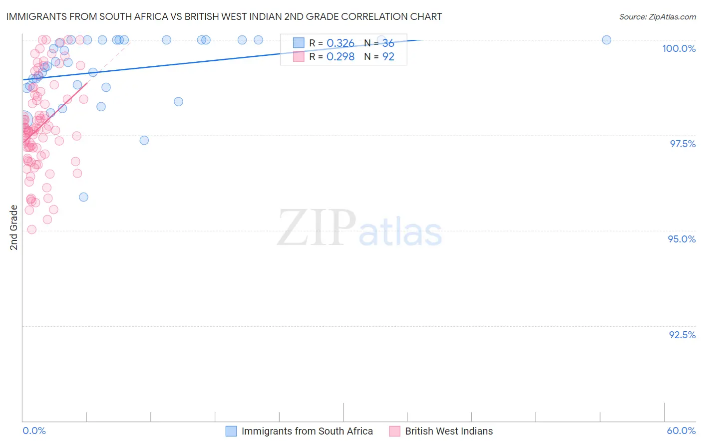 Immigrants from South Africa vs British West Indian 2nd Grade