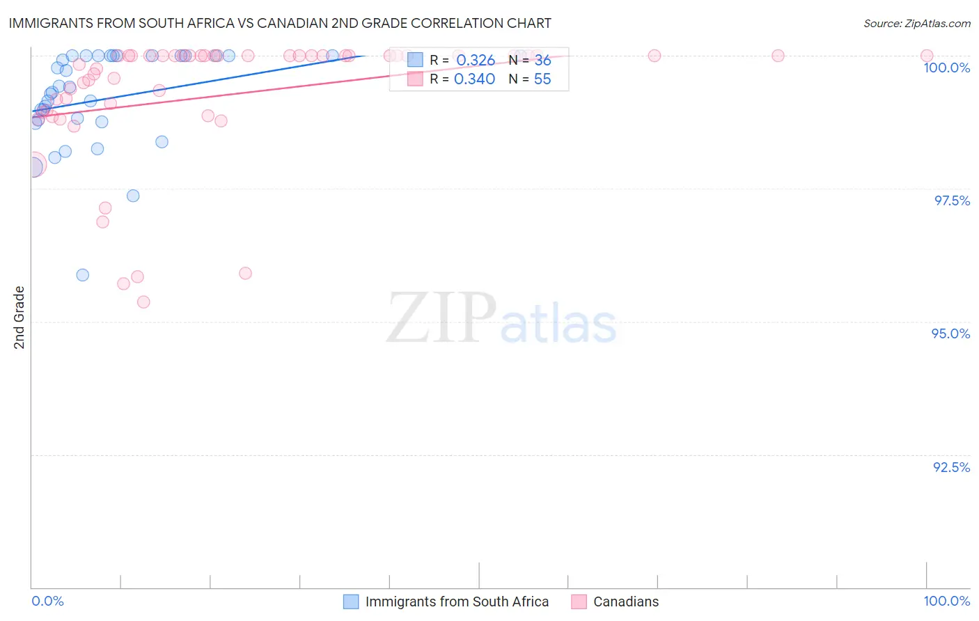 Immigrants from South Africa vs Canadian 2nd Grade