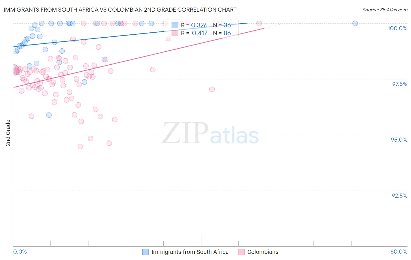 Immigrants from South Africa vs Colombian 2nd Grade