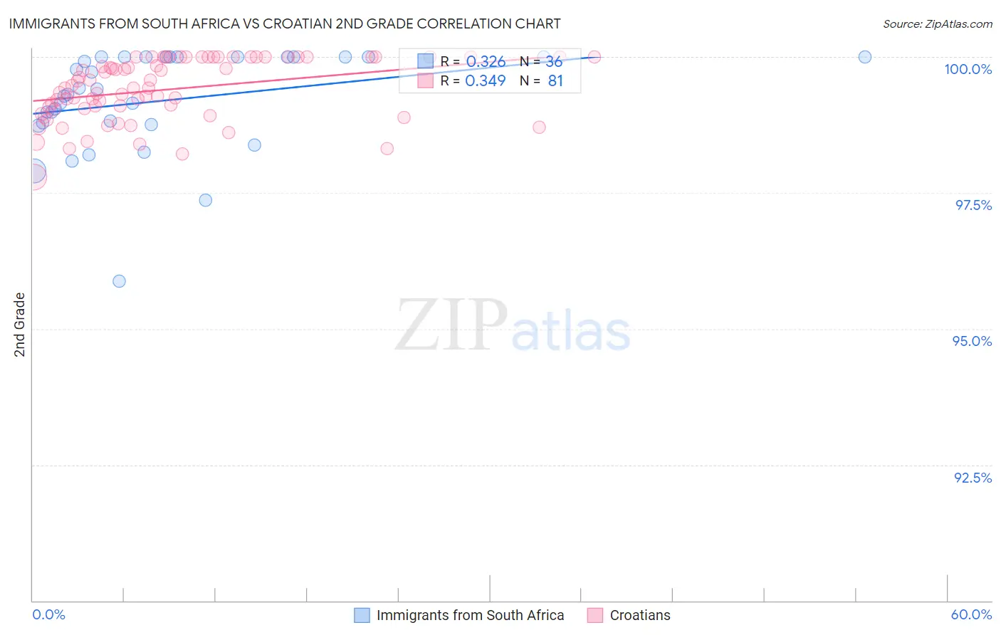 Immigrants from South Africa vs Croatian 2nd Grade