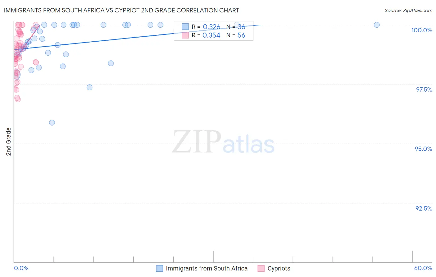 Immigrants from South Africa vs Cypriot 2nd Grade