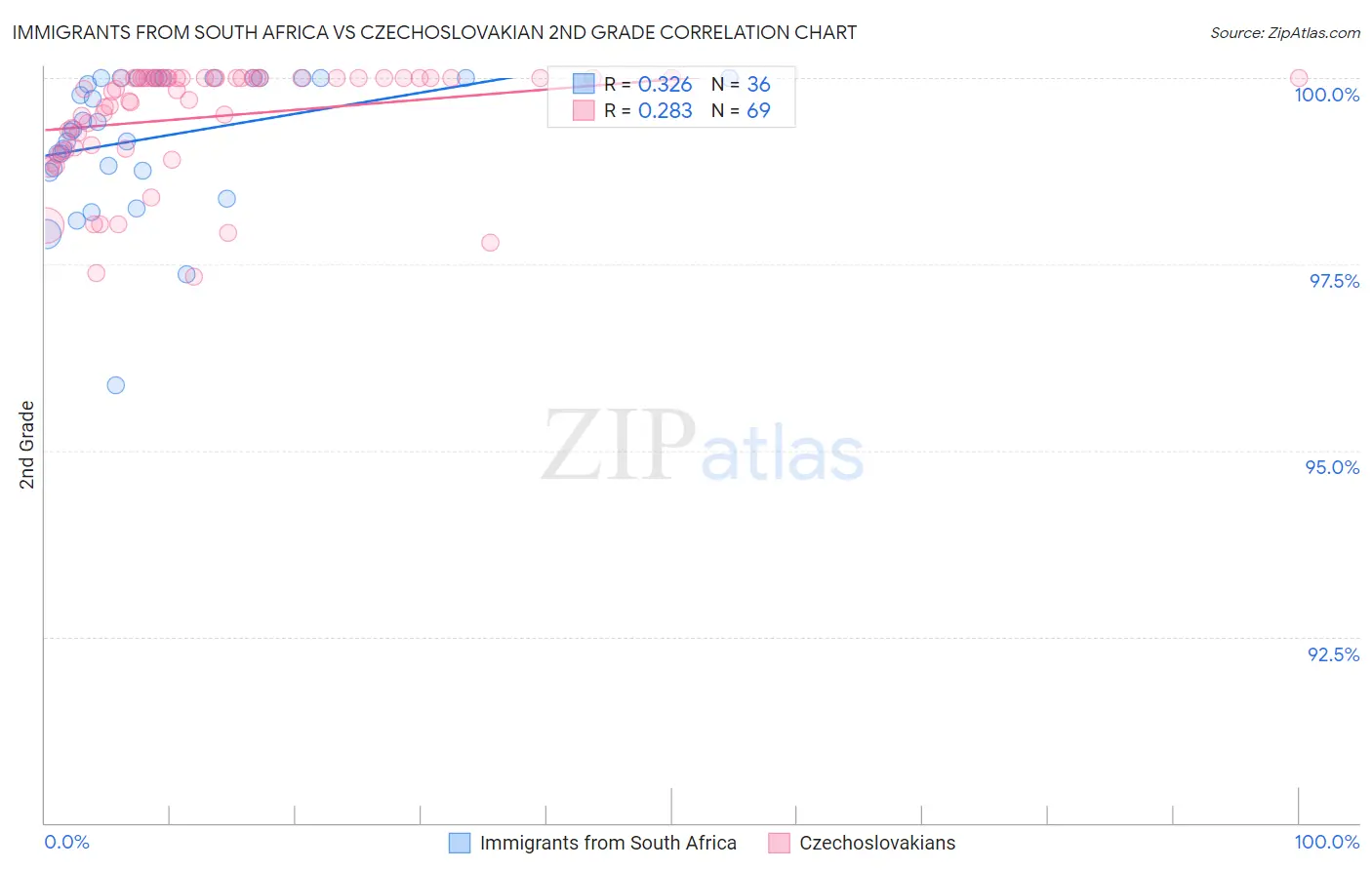 Immigrants from South Africa vs Czechoslovakian 2nd Grade