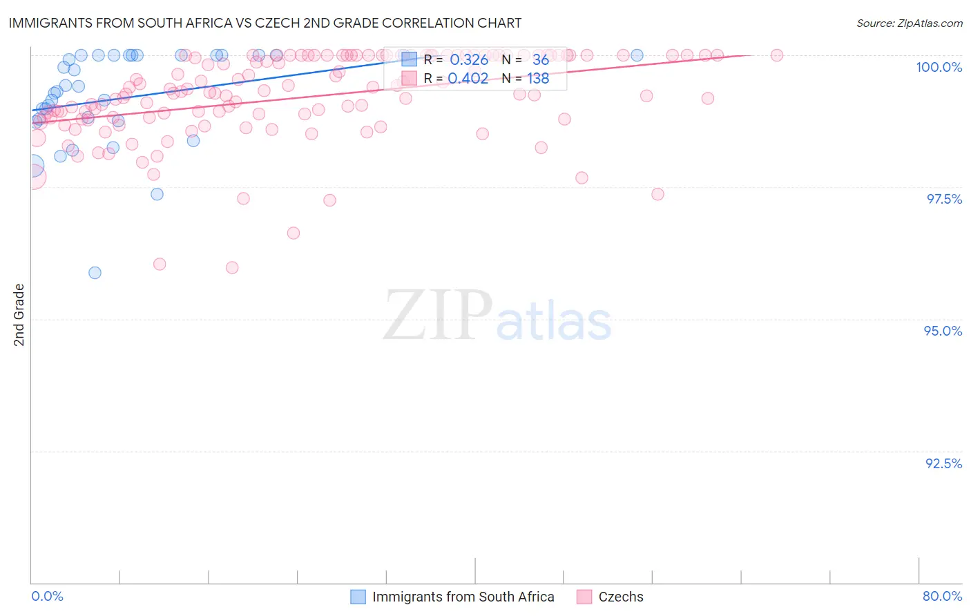 Immigrants from South Africa vs Czech 2nd Grade