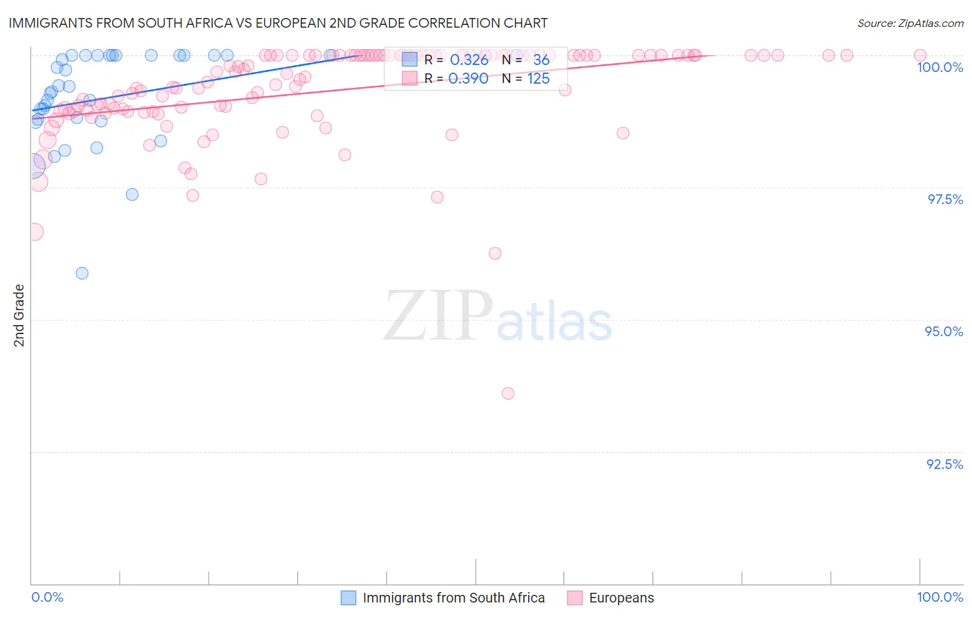 Immigrants from South Africa vs European 2nd Grade