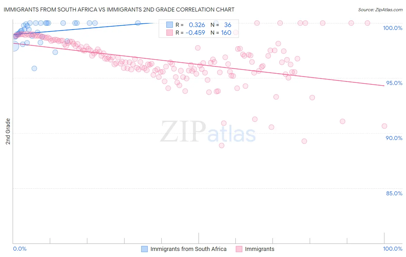Immigrants from South Africa vs Immigrants 2nd Grade