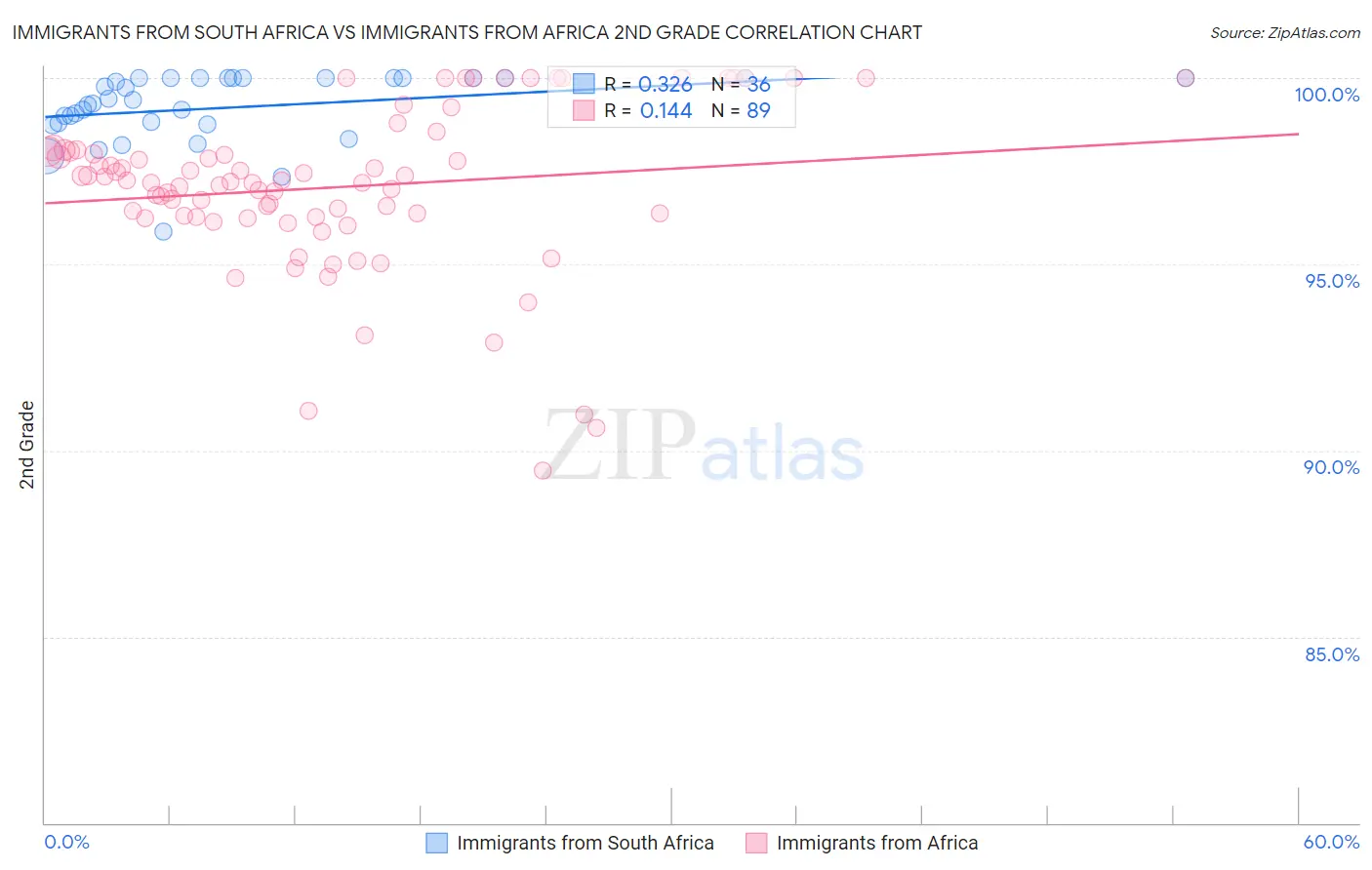Immigrants from South Africa vs Immigrants from Africa 2nd Grade