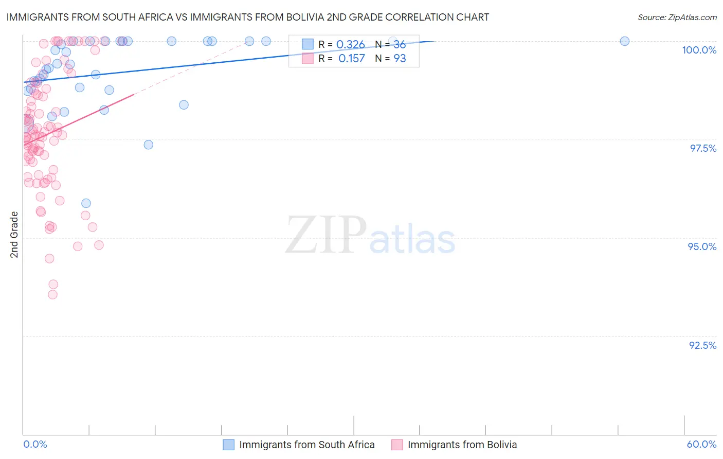 Immigrants from South Africa vs Immigrants from Bolivia 2nd Grade