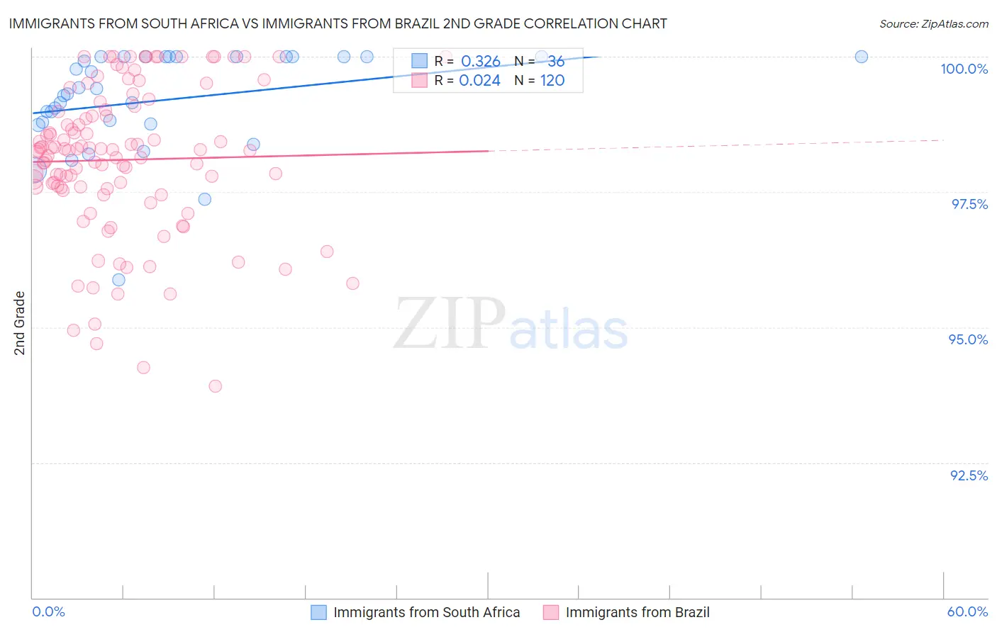 Immigrants from South Africa vs Immigrants from Brazil 2nd Grade