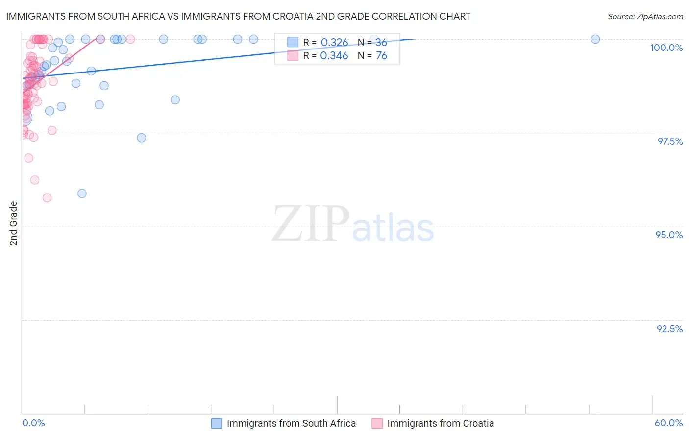Immigrants from South Africa vs Immigrants from Croatia 2nd Grade