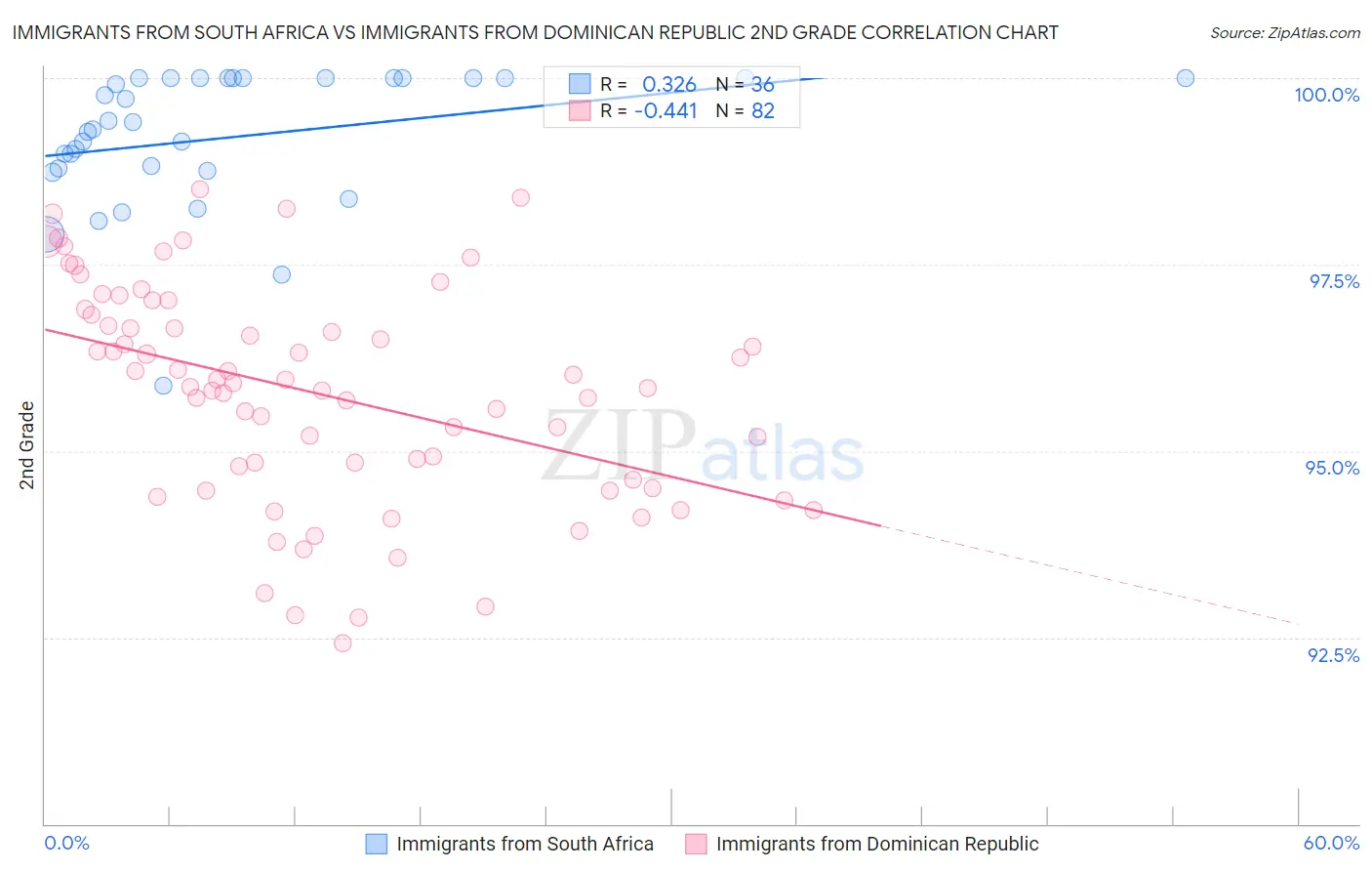 Immigrants from South Africa vs Immigrants from Dominican Republic 2nd Grade