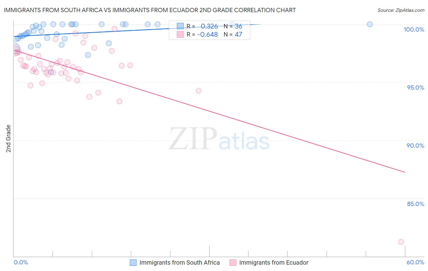 Immigrants from South Africa vs Immigrants from Ecuador 2nd Grade