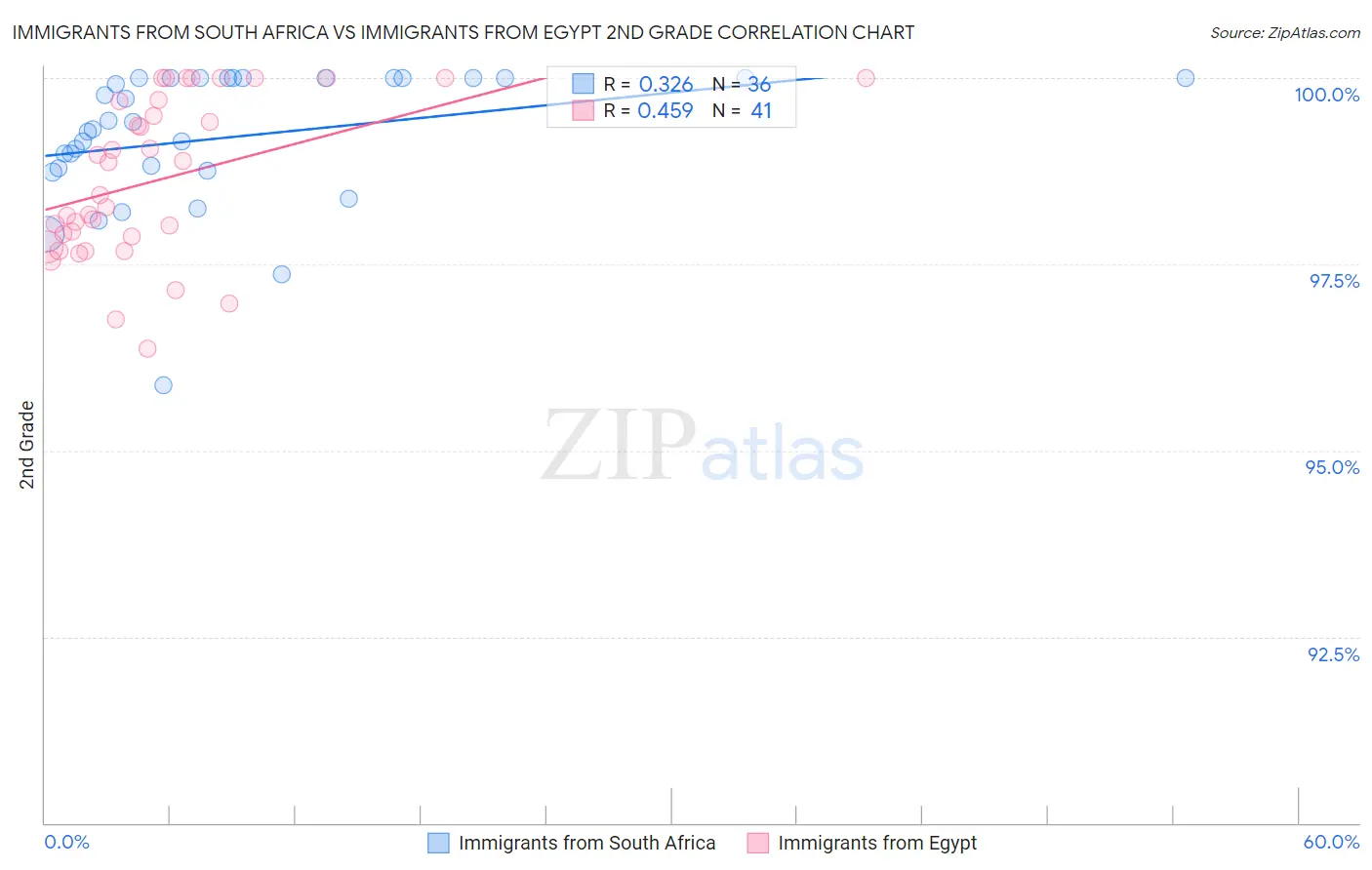 Immigrants from South Africa vs Immigrants from Egypt 2nd Grade