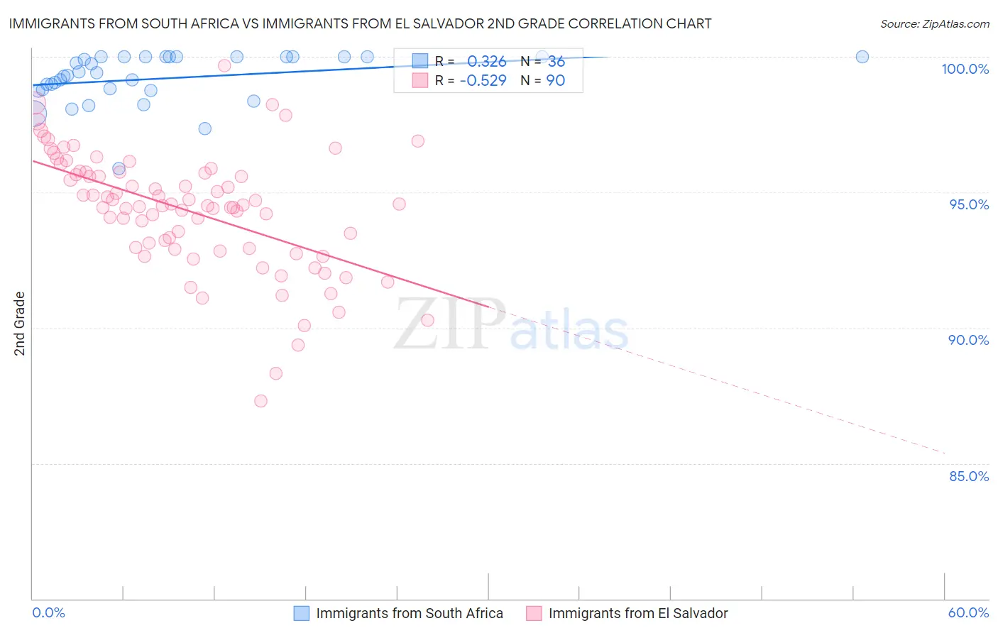 Immigrants from South Africa vs Immigrants from El Salvador 2nd Grade