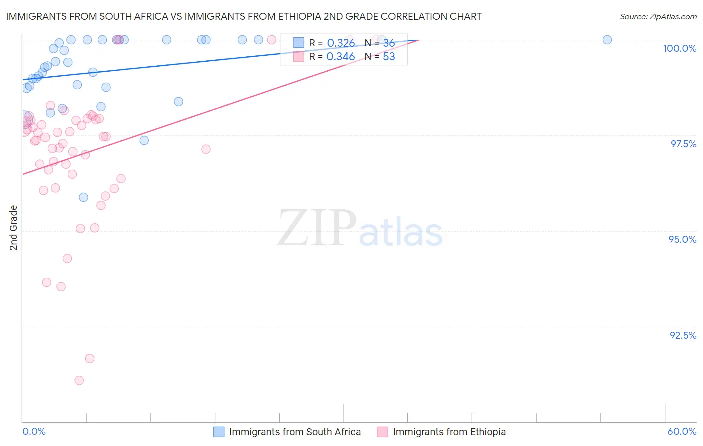 Immigrants from South Africa vs Immigrants from Ethiopia 2nd Grade