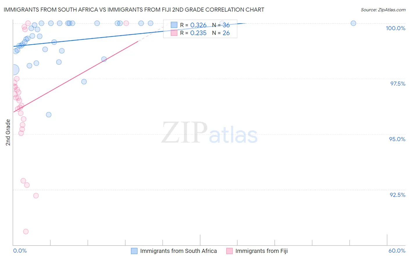 Immigrants from South Africa vs Immigrants from Fiji 2nd Grade