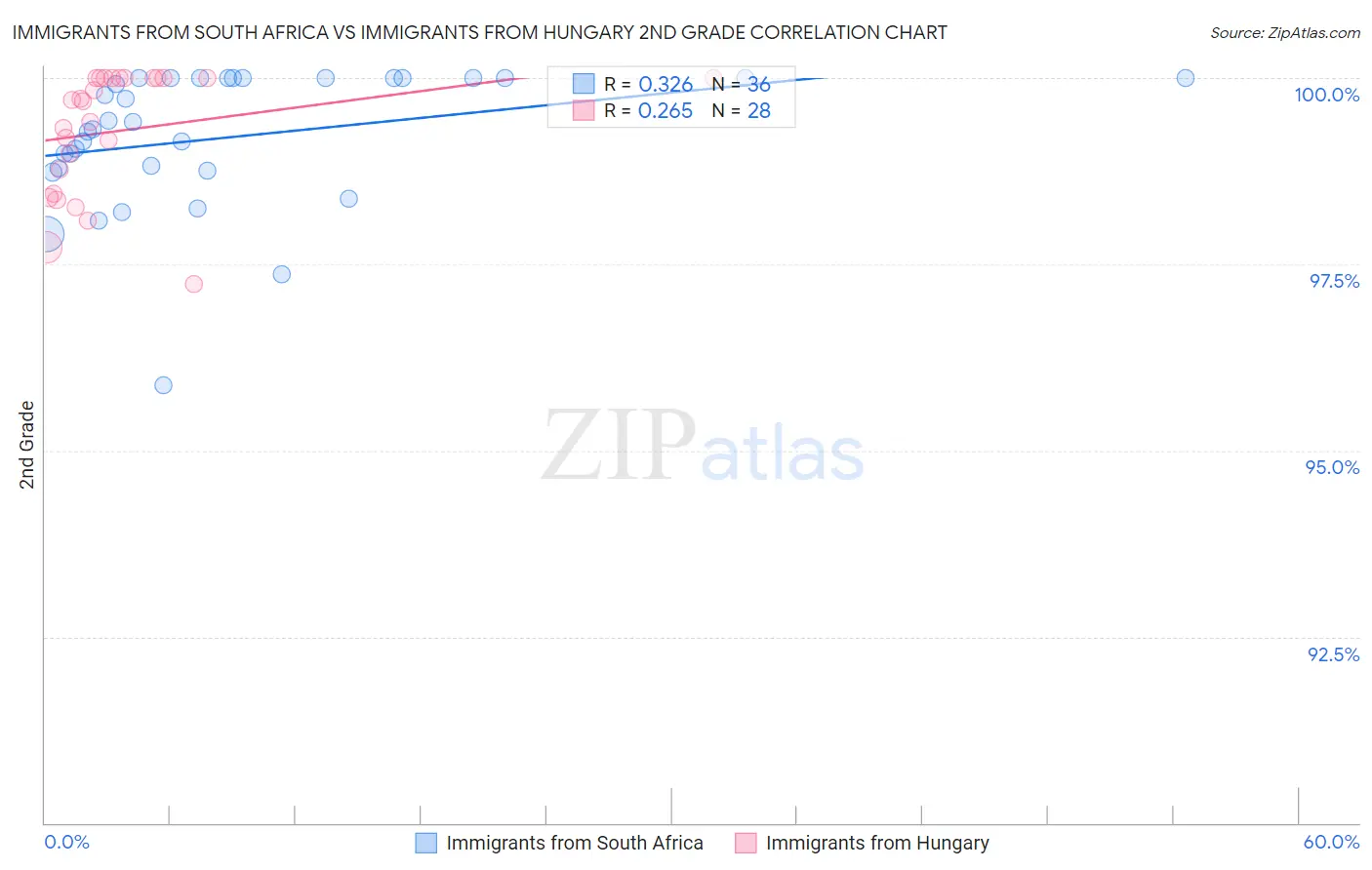 Immigrants from South Africa vs Immigrants from Hungary 2nd Grade