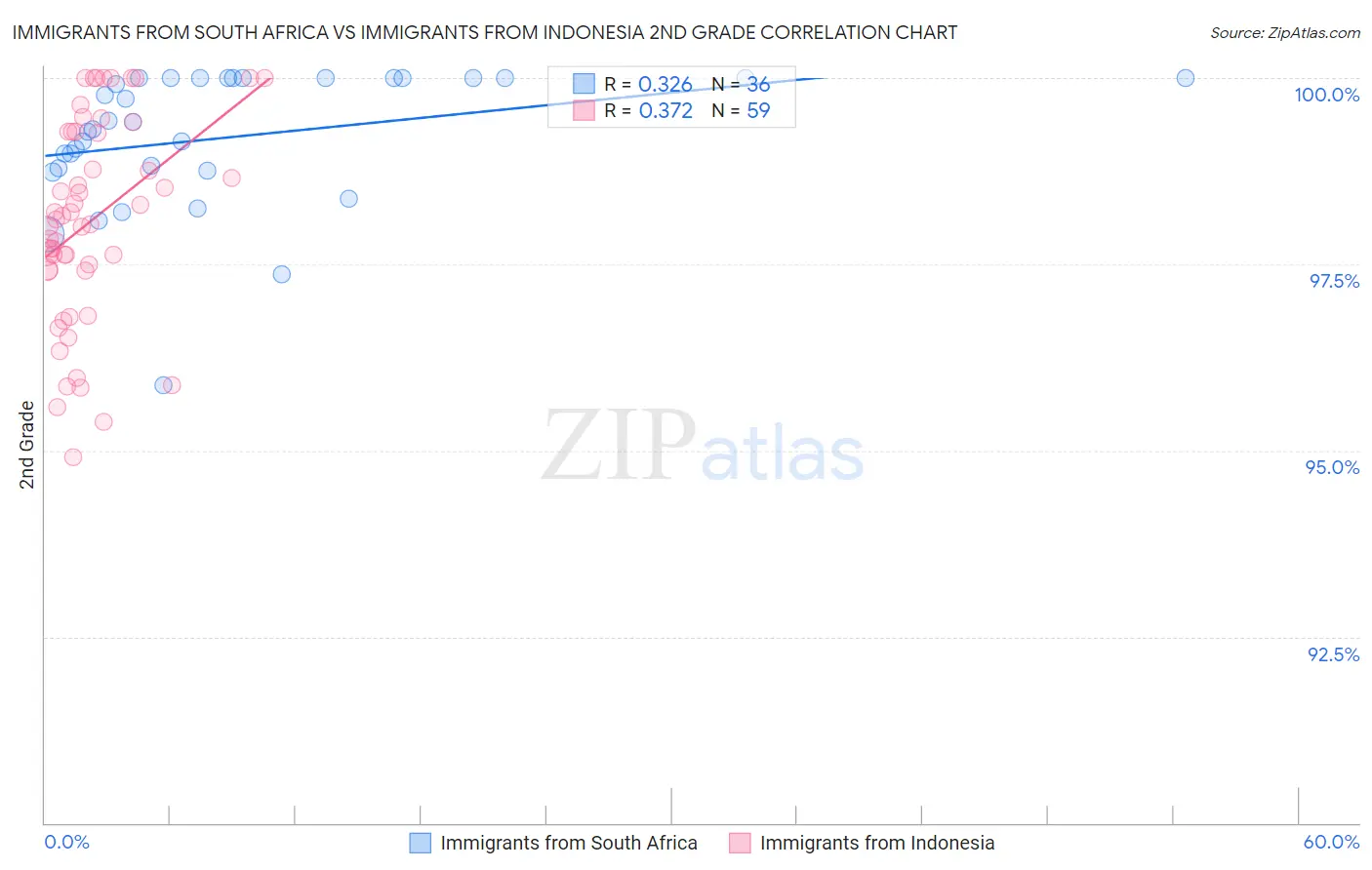 Immigrants from South Africa vs Immigrants from Indonesia 2nd Grade