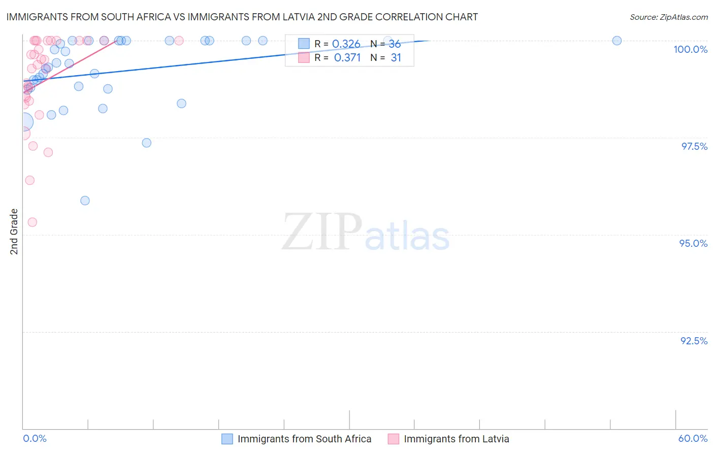 Immigrants from South Africa vs Immigrants from Latvia 2nd Grade