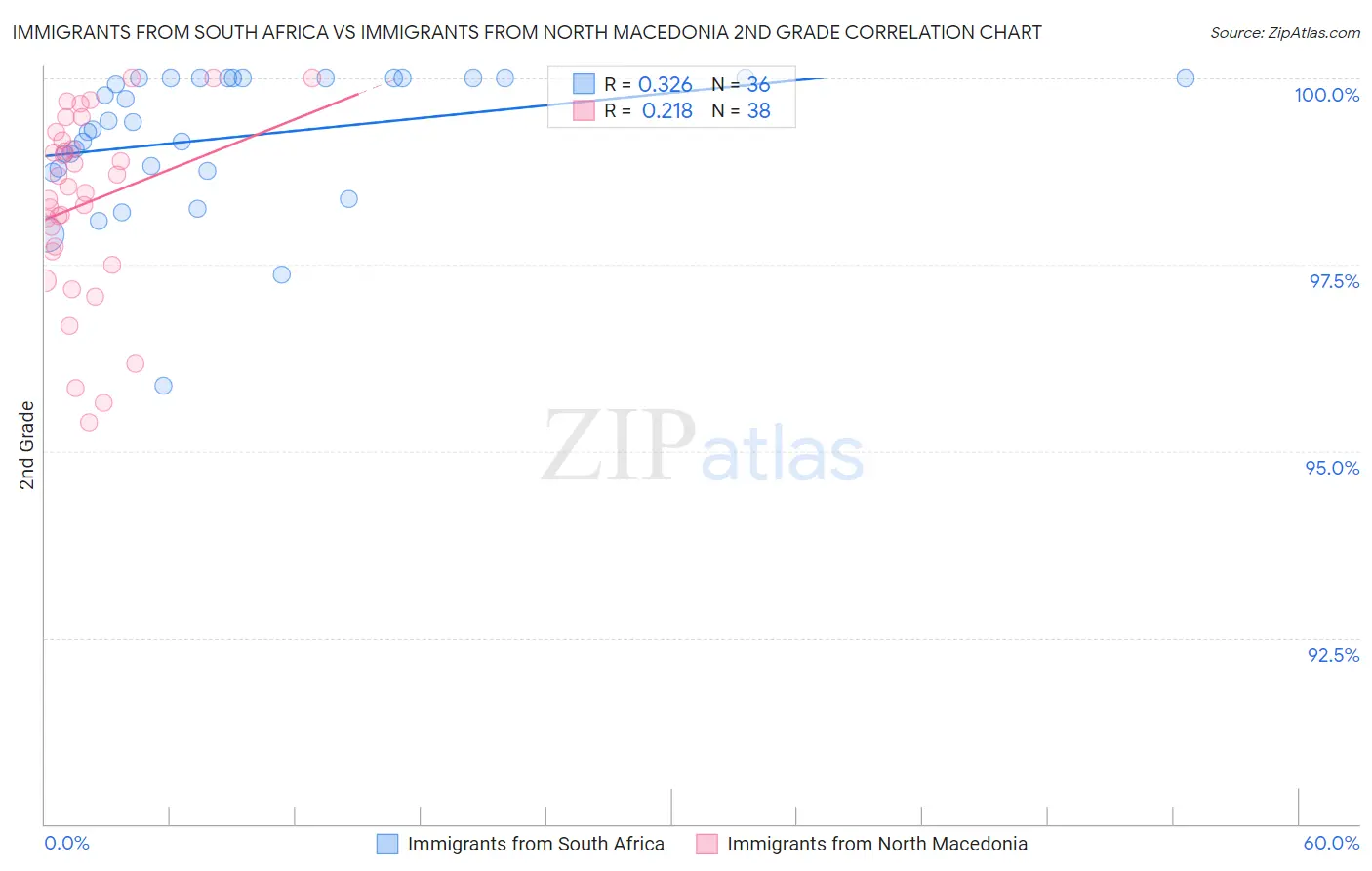 Immigrants from South Africa vs Immigrants from North Macedonia 2nd Grade