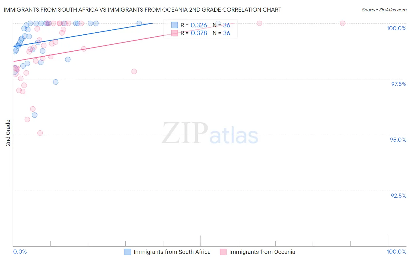 Immigrants from South Africa vs Immigrants from Oceania 2nd Grade