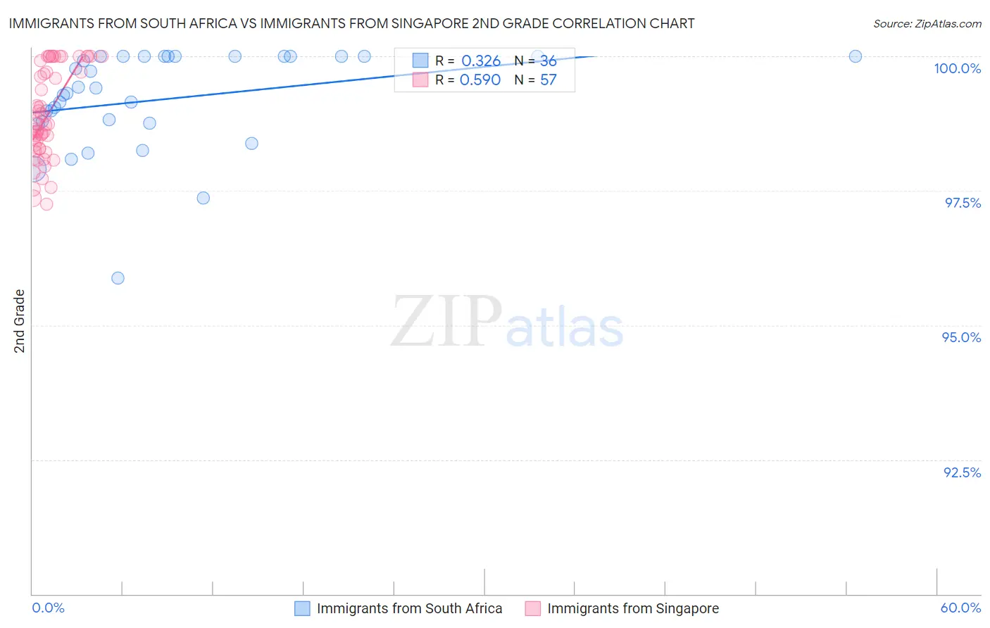 Immigrants from South Africa vs Immigrants from Singapore 2nd Grade