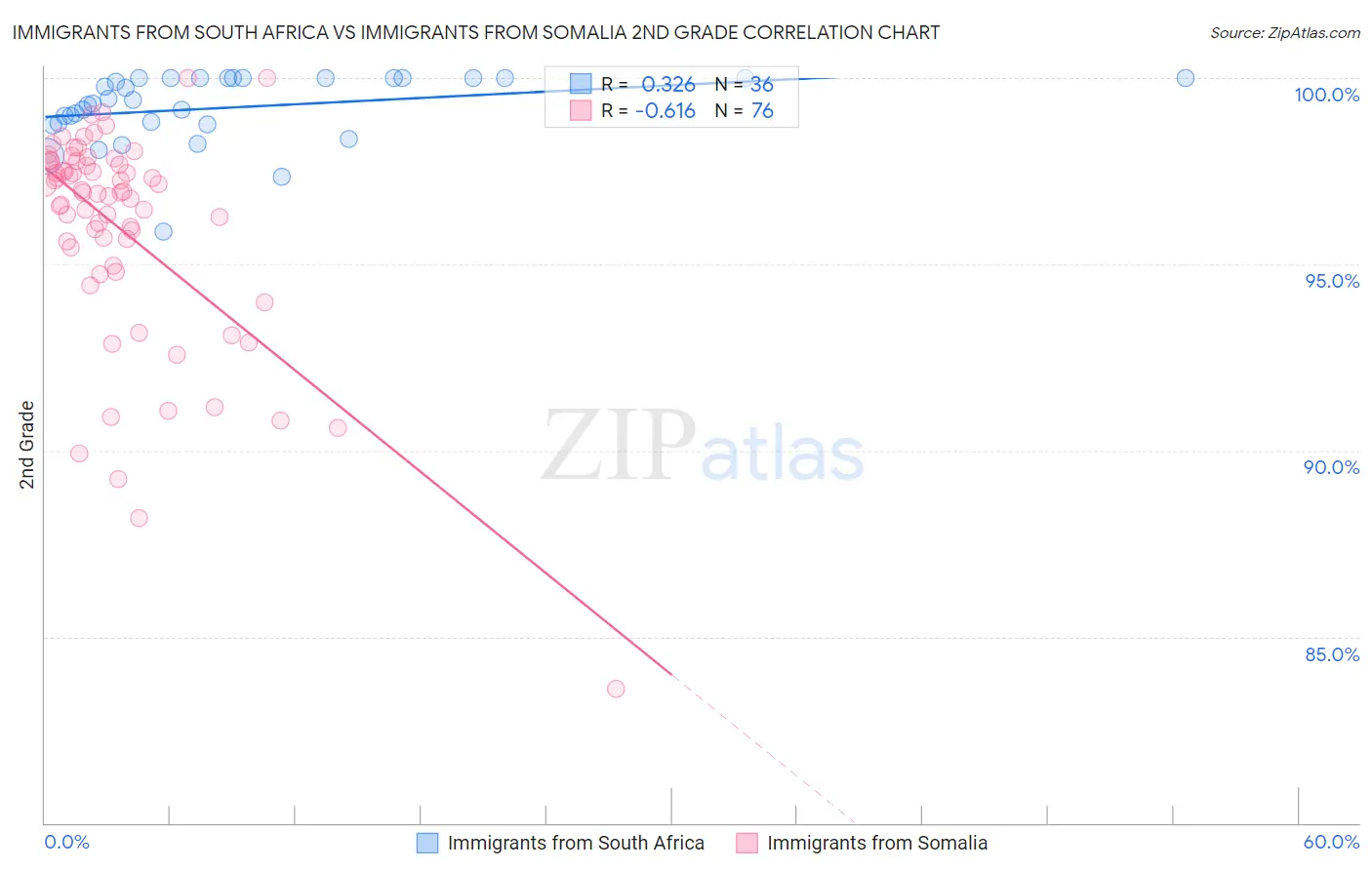 Immigrants from South Africa vs Immigrants from Somalia 2nd Grade