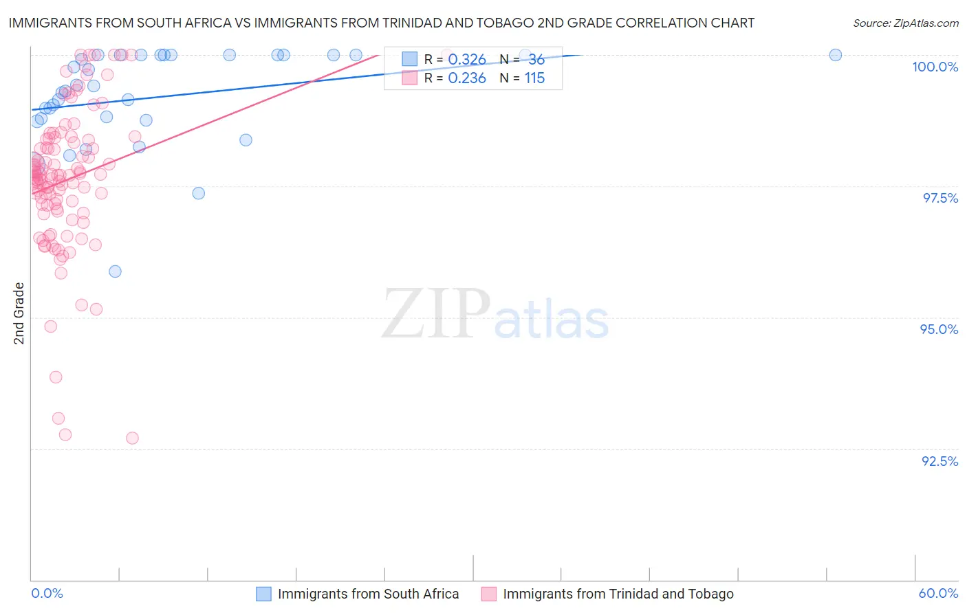 Immigrants from South Africa vs Immigrants from Trinidad and Tobago 2nd Grade