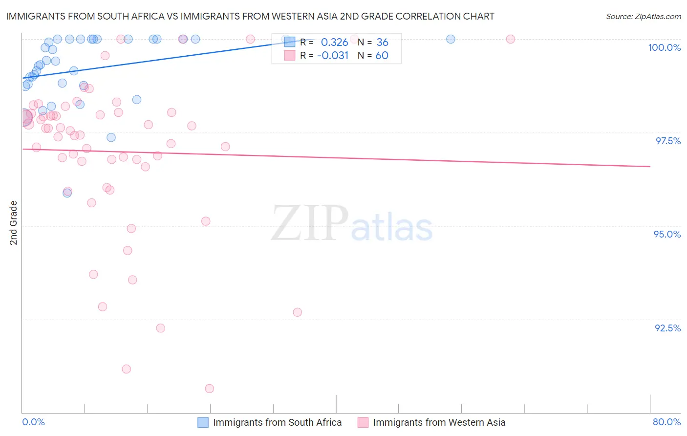 Immigrants from South Africa vs Immigrants from Western Asia 2nd Grade